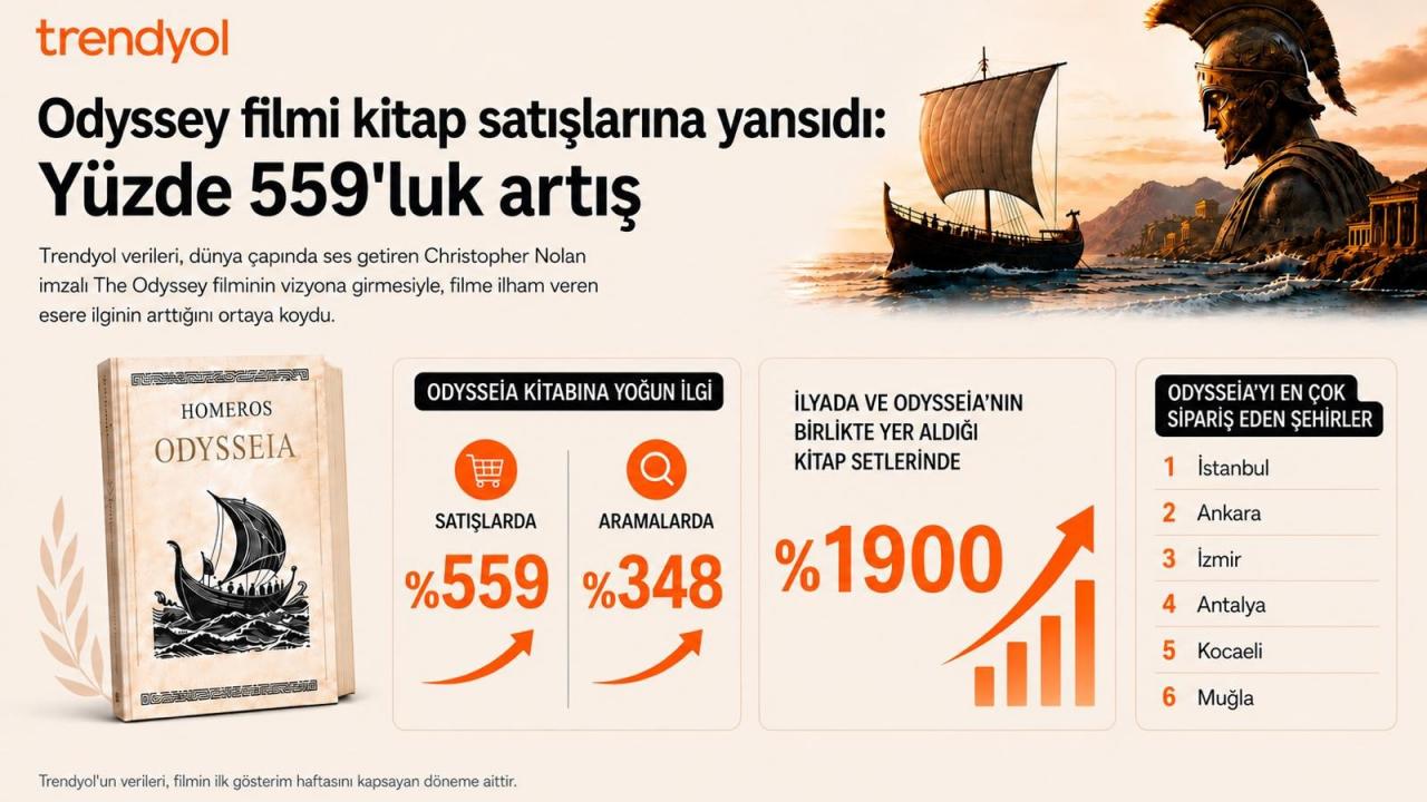 Trendyol’da Odysseia satışları yüzde 559 arttı